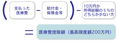 医療 費 控除 10 万 円 以下