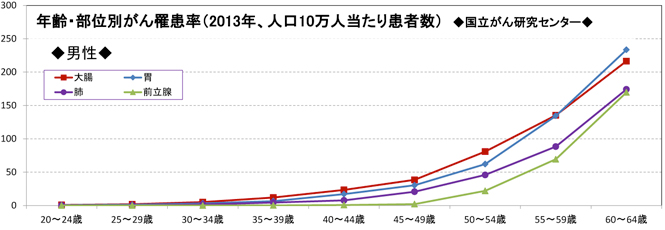 男性のがん発症リスクグラフ