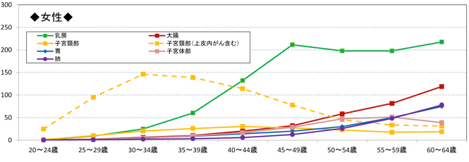 男性のがん発症リスクグラフ